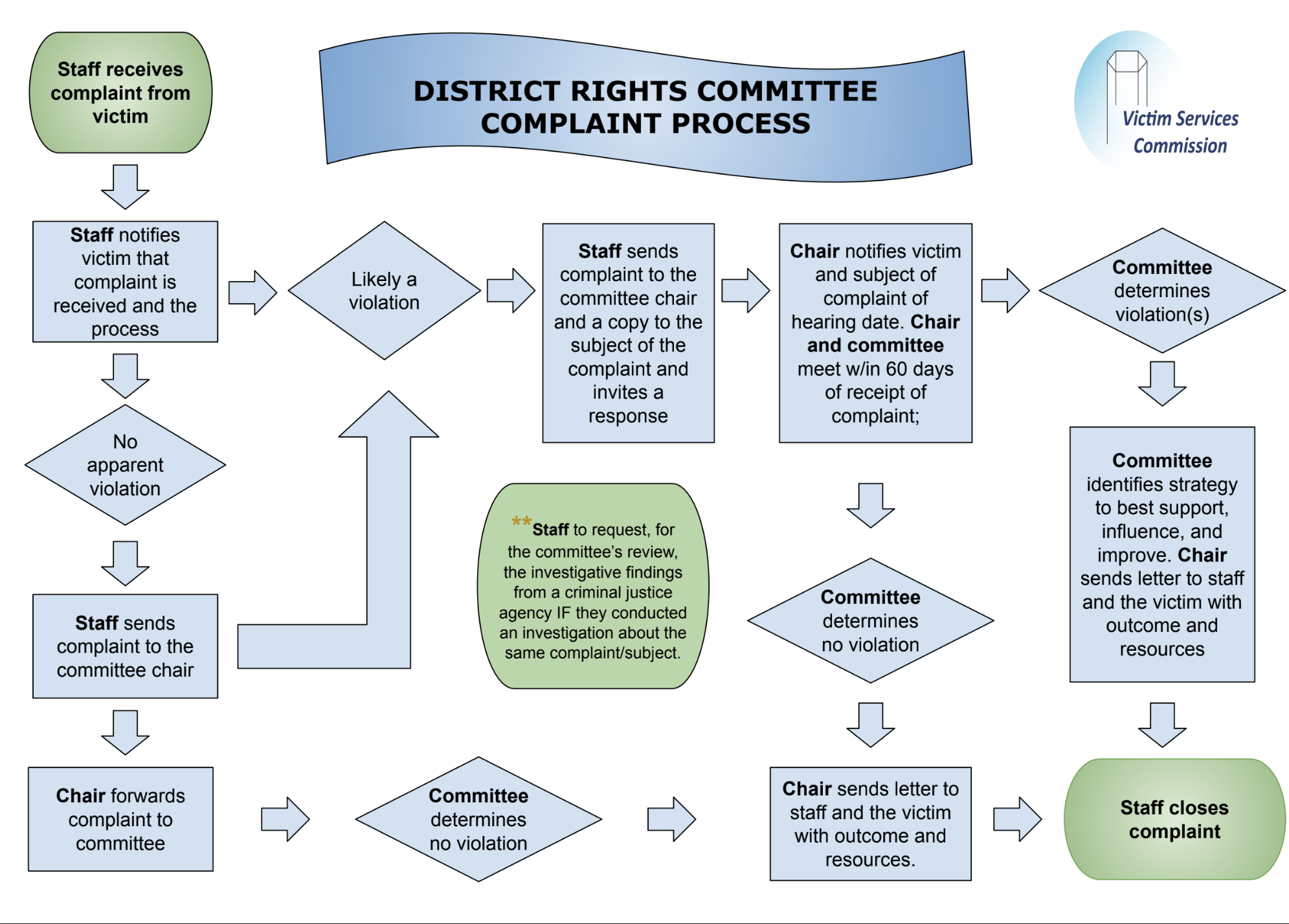 Flowchart showing the District Rights Committee complaint process with connected steps.