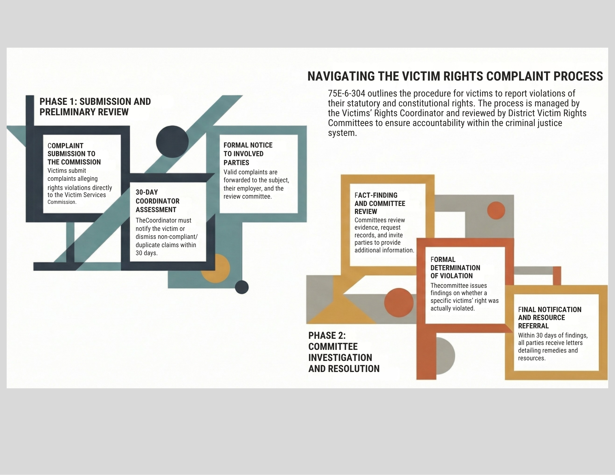 Victim rights complaint process flowchart