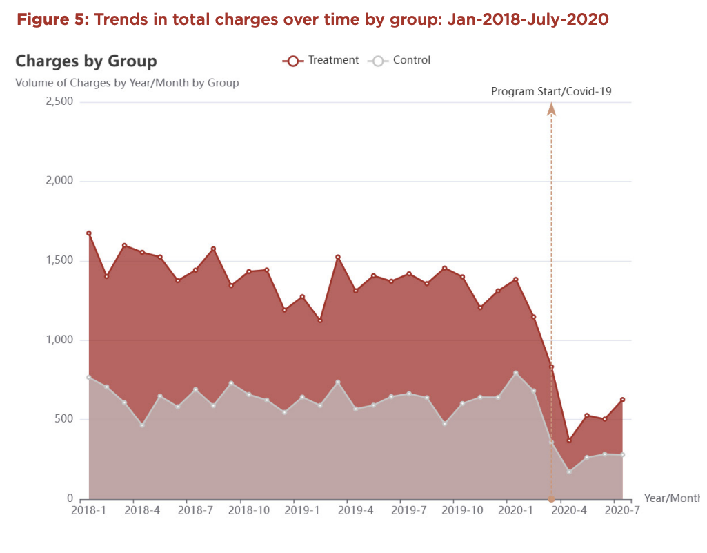 Image of figure 5 preview from report depicting trends in total charges over time by group: January 2018-July 2020
