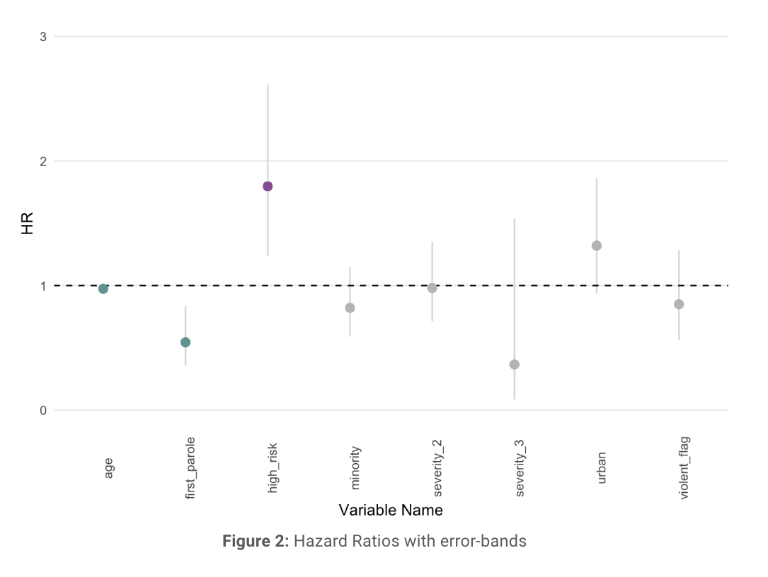 Image of figure 2 hazard ratios with error-bands