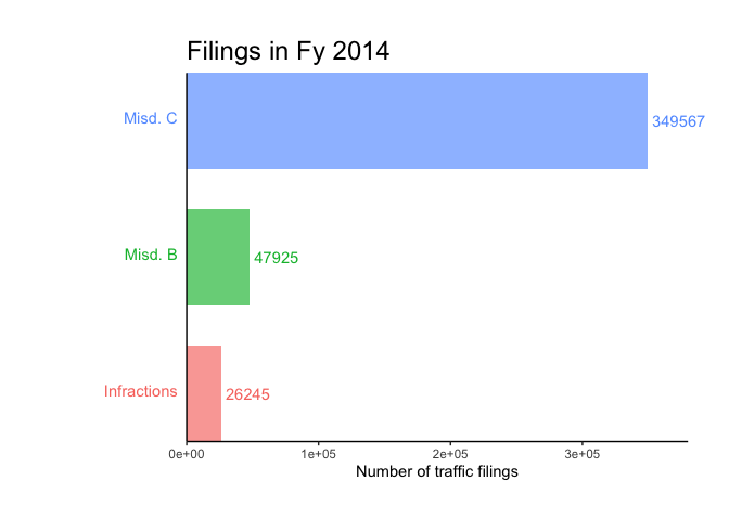 Image of Figure 2 bar chart of Number of traffic filings