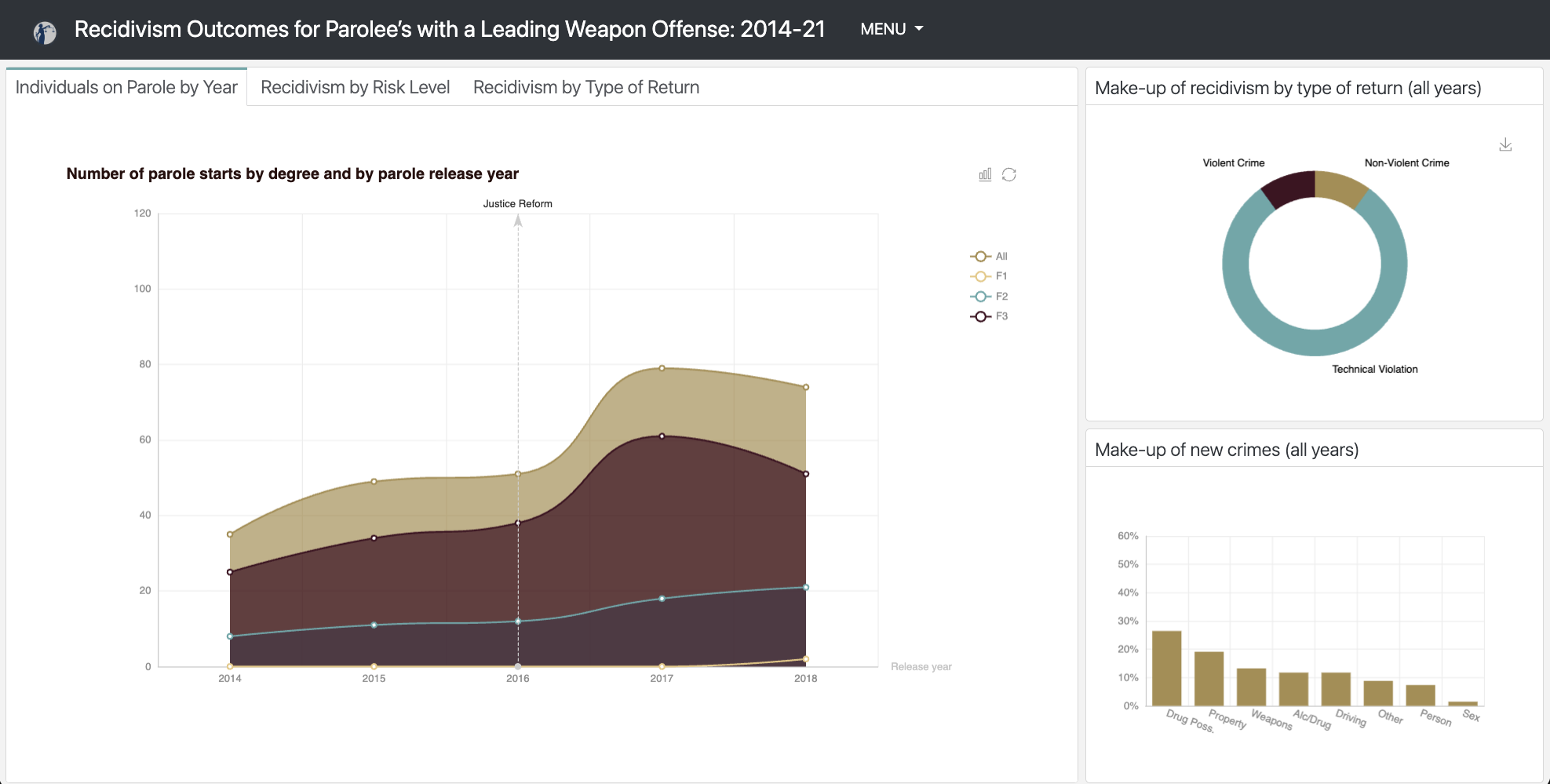 Graph showing number of parole starts by degree and by parole release year