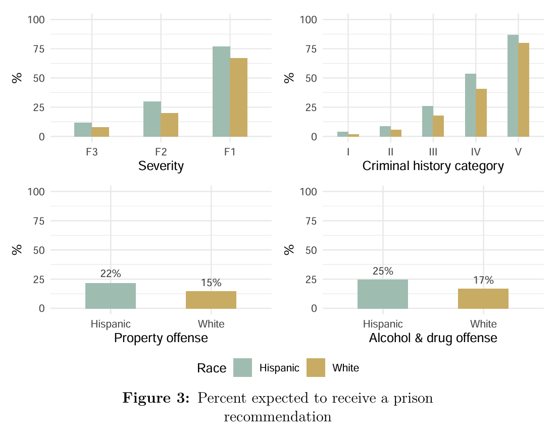 Image of bar graphs displaying Figure 3 Percent expected to receive a prison recommendation by race