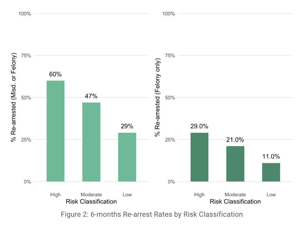 Image of bar graph displaying Figure 2 of 6 months re-arrest by risk classification by misdemeanor or felony