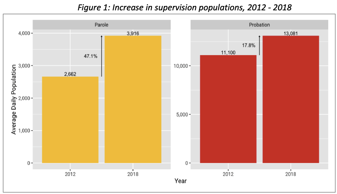 Graph showing number of parole starts by degree and by parole release year