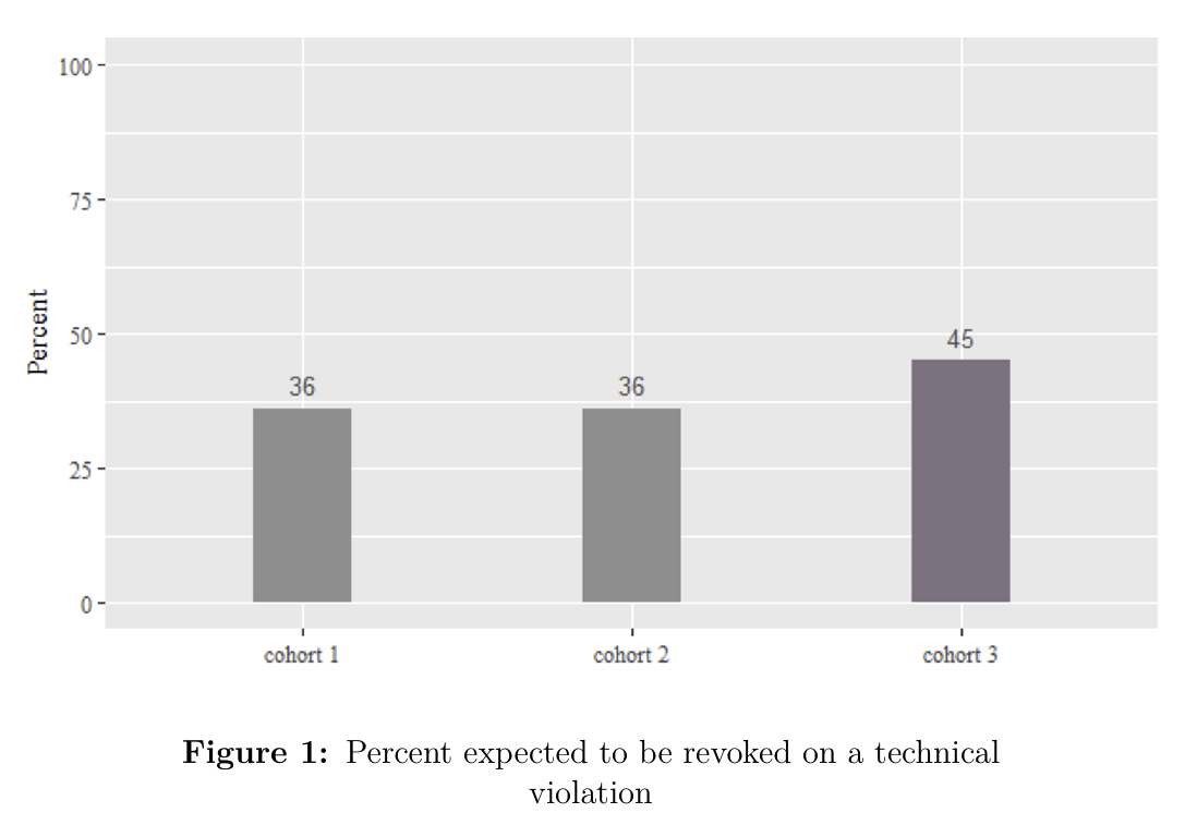 Image of bar graphs displaying Figure 1 percent expected to be revoked on a technical violation